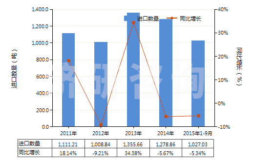 2011-2015年9月中國鈉的亞硫酸鹽(HS28321000)進口量及增速統(tǒng)計